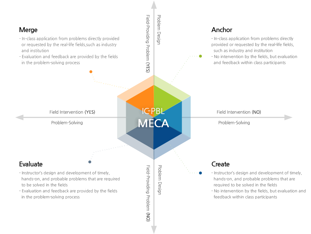 IC-PBL 유형: MECA